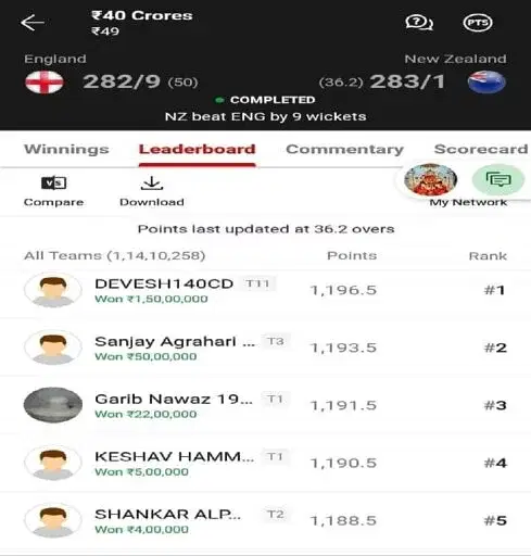 Dream11 Team: न्यूजीलैंड vs इंग्लैंड के बीच हुए मैच में हिमाचल का युवक बना करोड़पति,